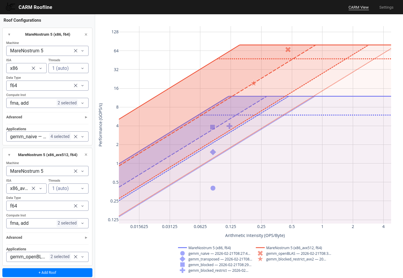 CARM Tool GUI displaying scalar (in blue) and AVX512 (in red) rooflines of a MareNostrum 5 GPP node. Different GEMM implementations are represented as points on the plot.