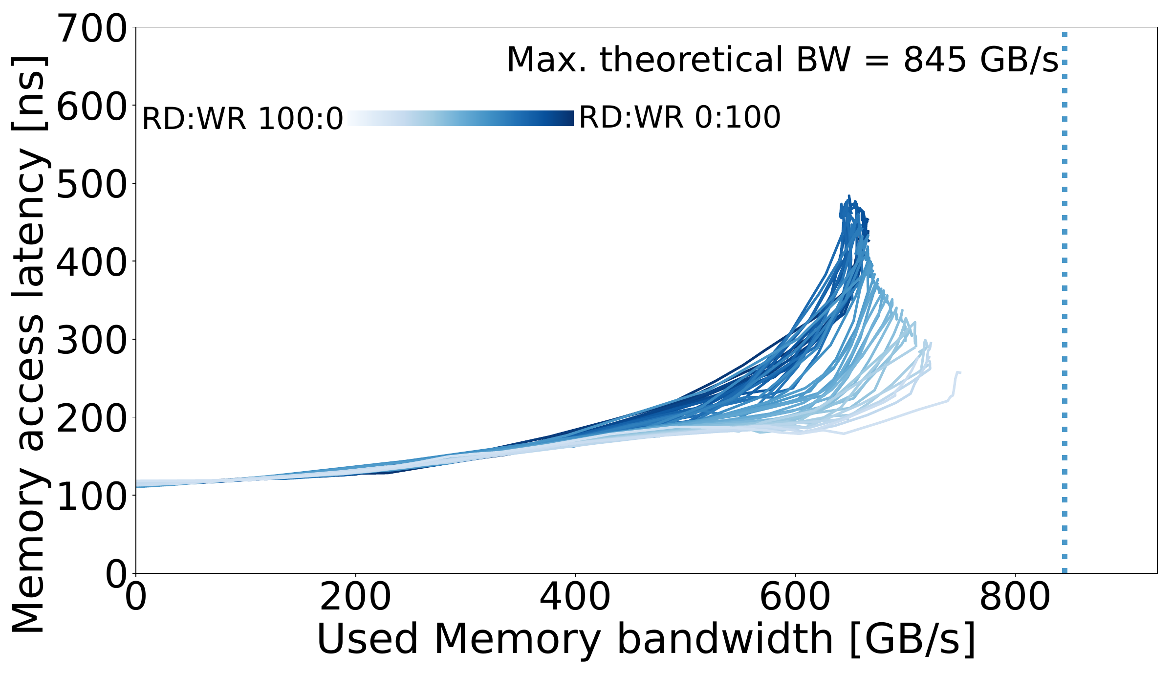 Mess bandwidth–latency curves for Granite Rapids with 12 × MRDIMM-8800, showing memory access latency versus used bandwidth across read/write mixes.