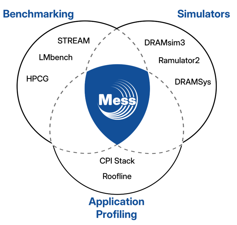 Mess unifies memory benchmarking, simulators and application profiling in a shared memory-performance view.