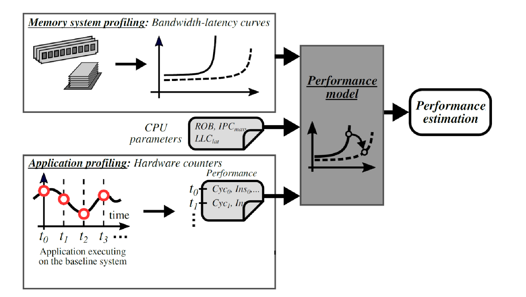 PROFET uses memory bandwidth–latency curves, CPU parameters and application hardware counters to estimate performance.