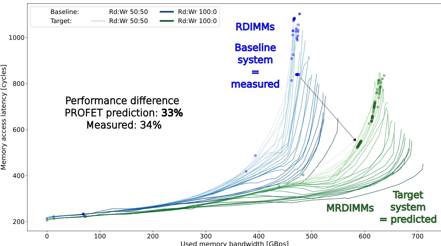 PROFET prediction for the LMbench memory copy kernel moving from RDIMM to MRDIMM: predicted performance difference 33%, measured 34%.