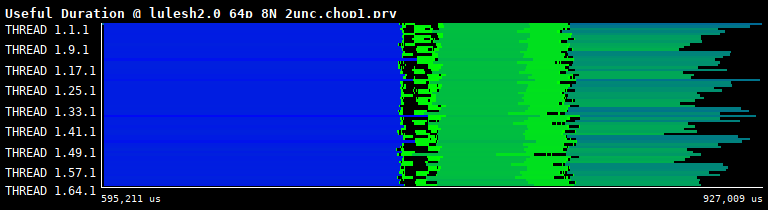 Computation duration