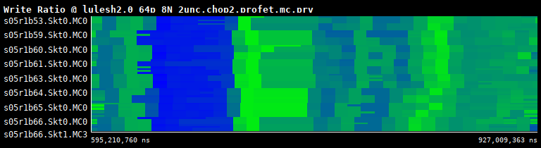 Read/Write ratio per IMC