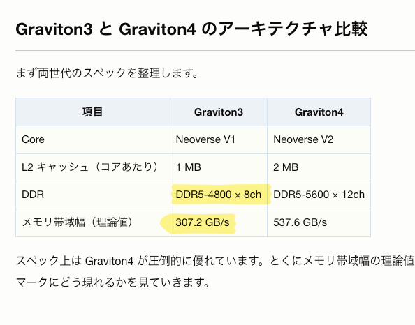 Screenshot of the DevelopersIO article comparing Graviton3 and Graviton4 memory bandwidth
