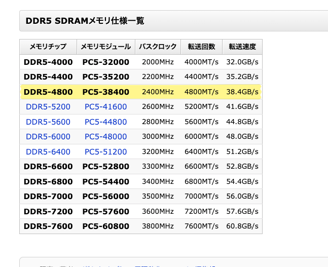 Screenshot of the e-Words page about DDR5-4800