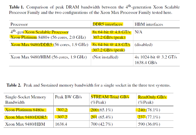 McCalpin paper reporting 307.2 GB/s peak bandwidth for eight 64-bit DDR5 channels
