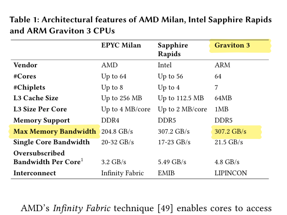 Screenshot of the VLDB OLAP on Modern Chiplet-Based Processors paper reporting DDR5-4800 bandwidth characteristics