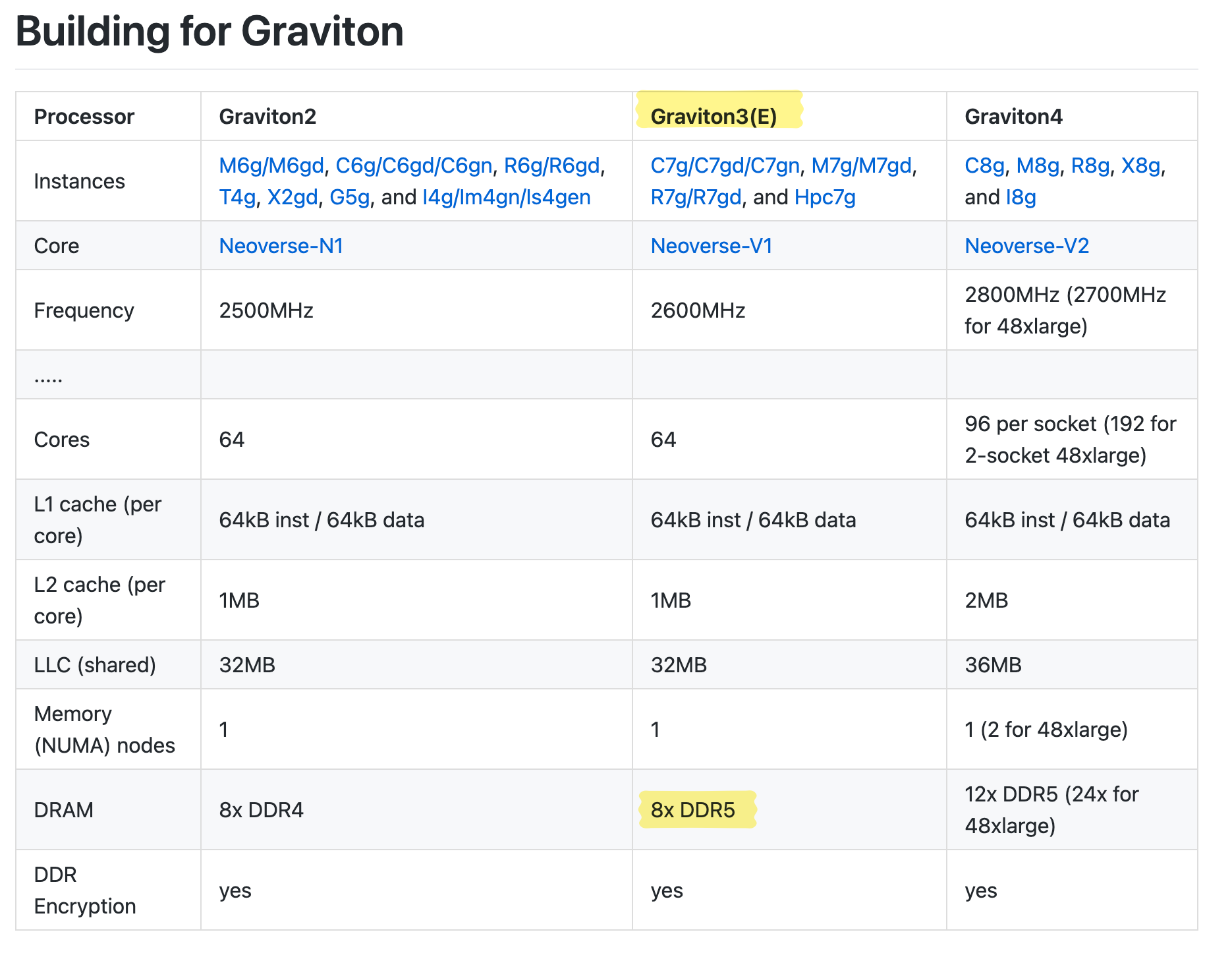 Screenshot of the AWS GitHub getting started page