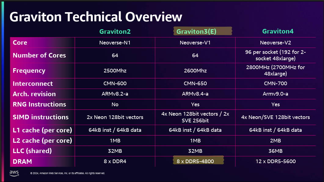 Screenshot of the AWS re:Invent 2024 presentation
