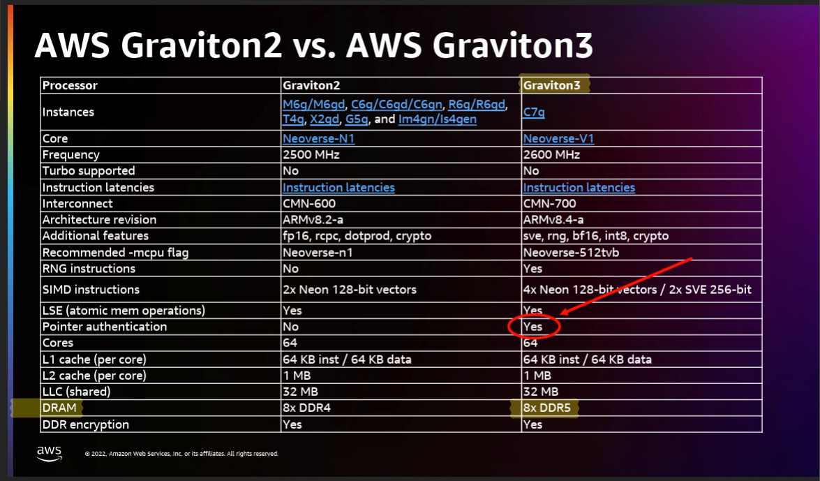 Screenshot of the AWS re:Invent 2022 presentation